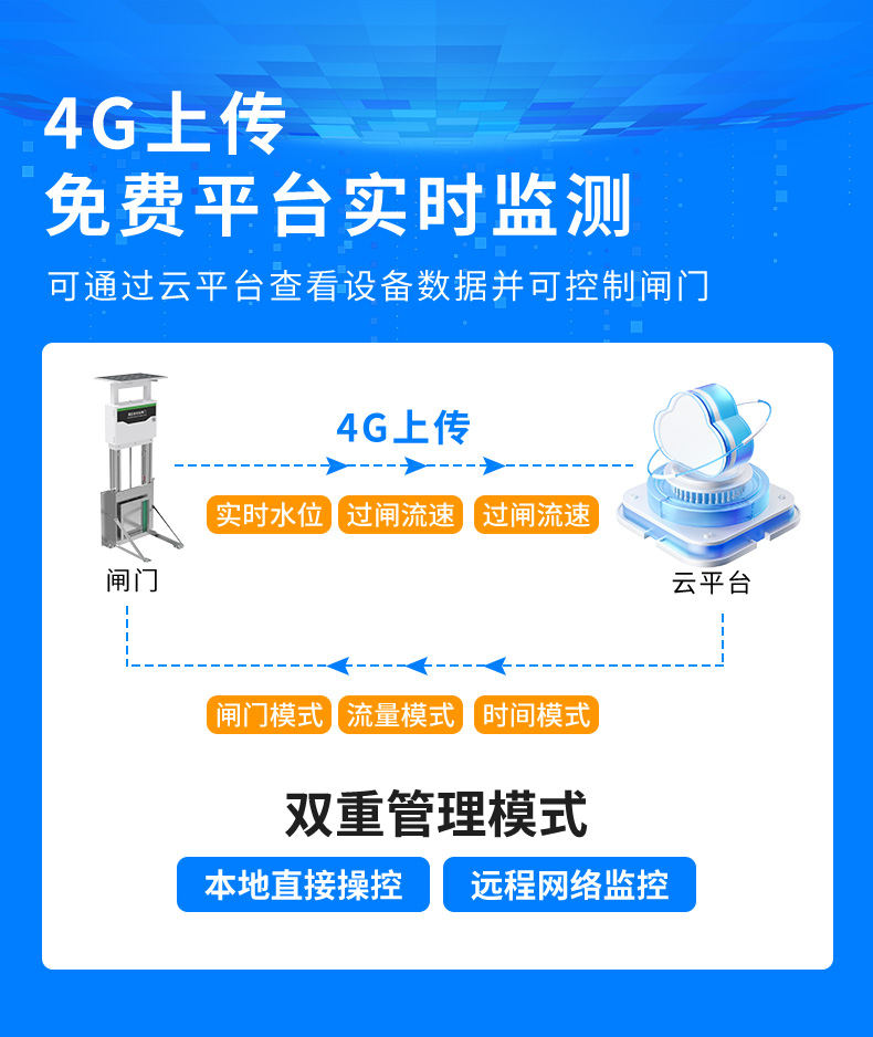 闸门自动控制系统(图6)